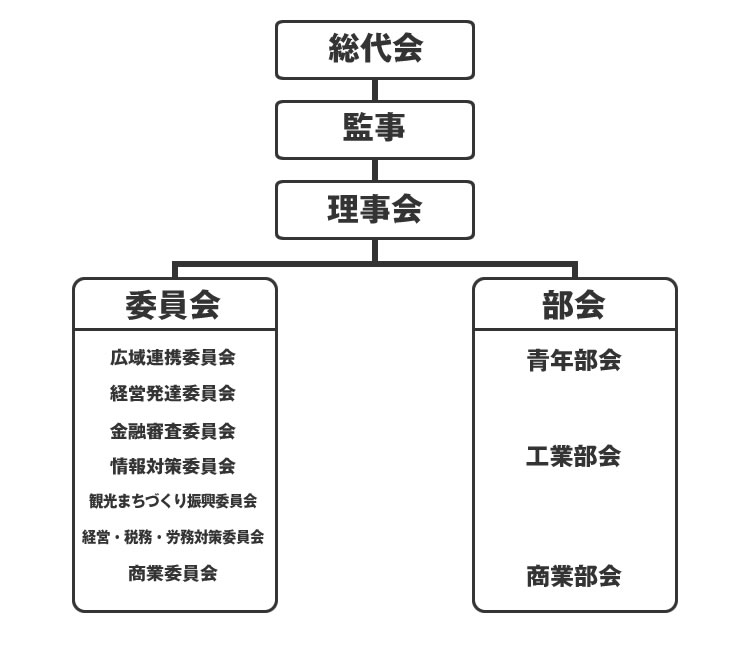 五條市商工会 組織図